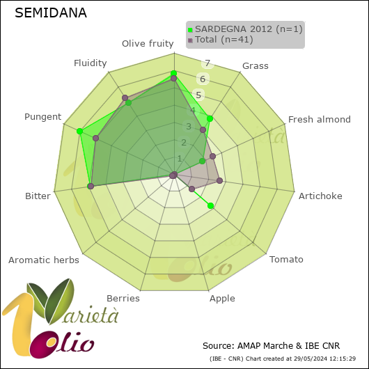 Profilo sensoriale medio della cultivar  SARDEGNA 2012